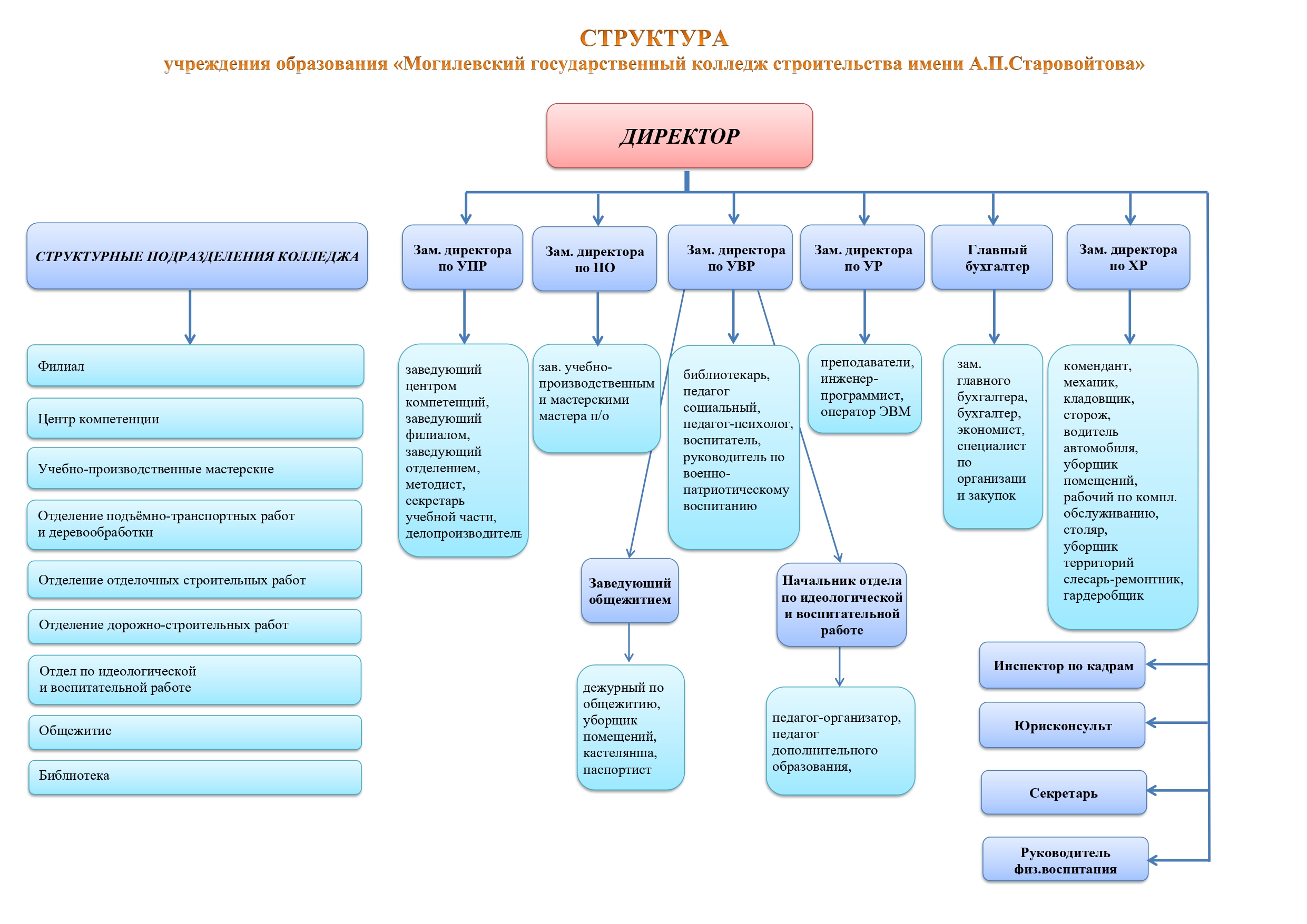 Структура учреждения образования